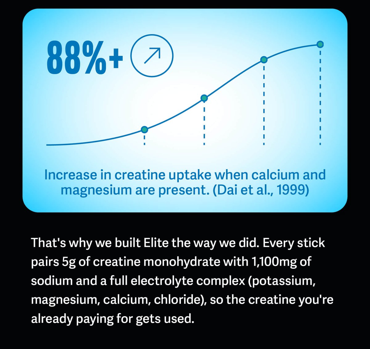 That's why we built Elite the way we did. Every stick pairs 5g of creatine monohydrate with 1,100mg of sodium and a full electrolyte complex (potassium, magnesium, calcium, chloride), so the creatine you're already paying for gets used.